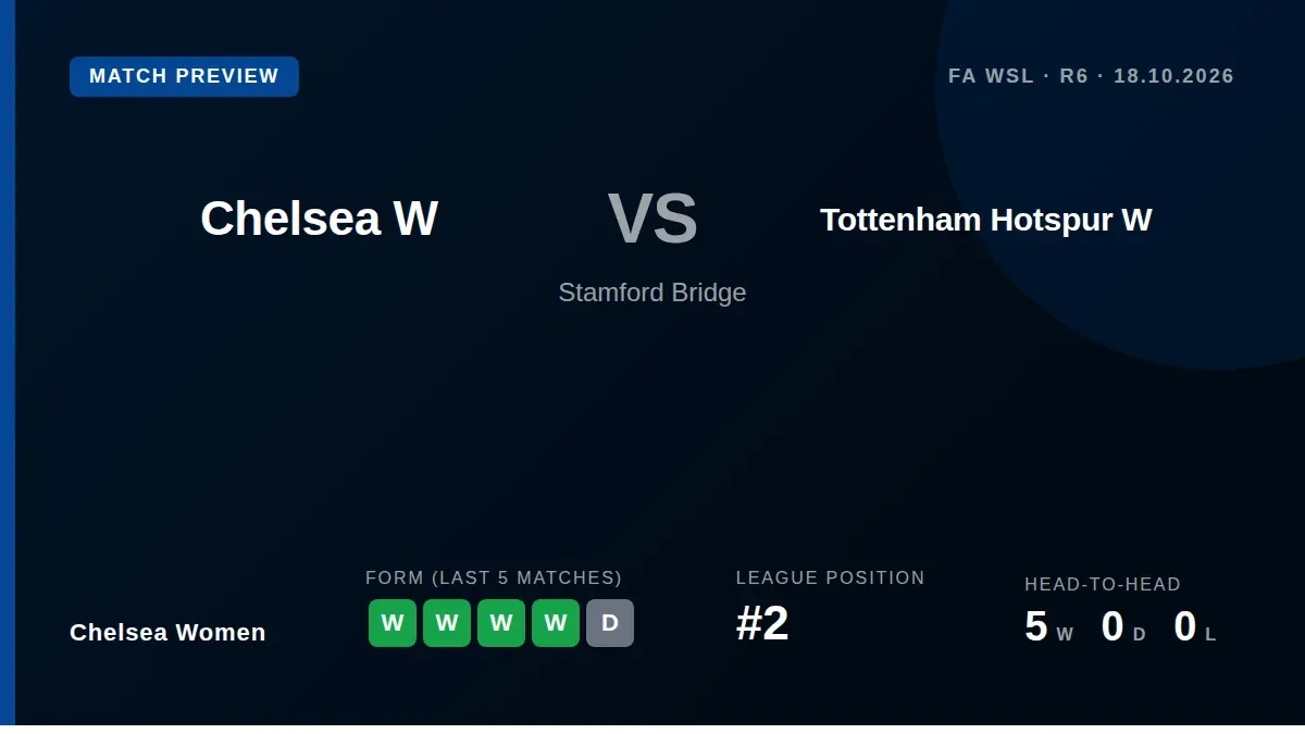 Chelsea Women, second in the WSL and two points off the top, aim to extend their unbeaten run when they host Tottenham...