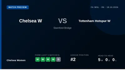 Chelsea Women, second in the WSL and two points off the top, aim to extend their unbeaten run when they host Tottenham...