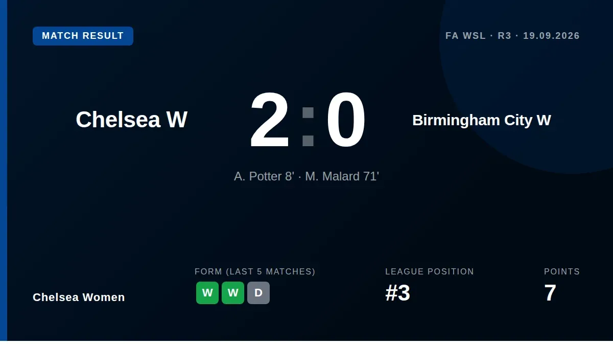 Chelsea Women moved to 7 points in the WSL with a 2-0 home victory over Birmingham City, with goals from Lexi Potter and...