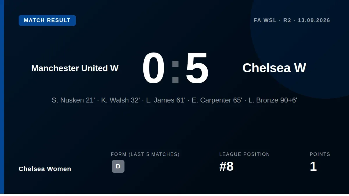 Chelsea Women demolished Manchester United 5-0 in the WSL, with five different scorers contributing to a dominant away...