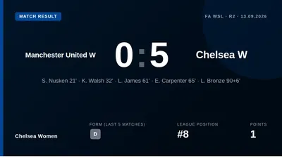 Chelsea Women demolished Manchester United 5-0 in the WSL, with five different scorers contributing to a dominant away...