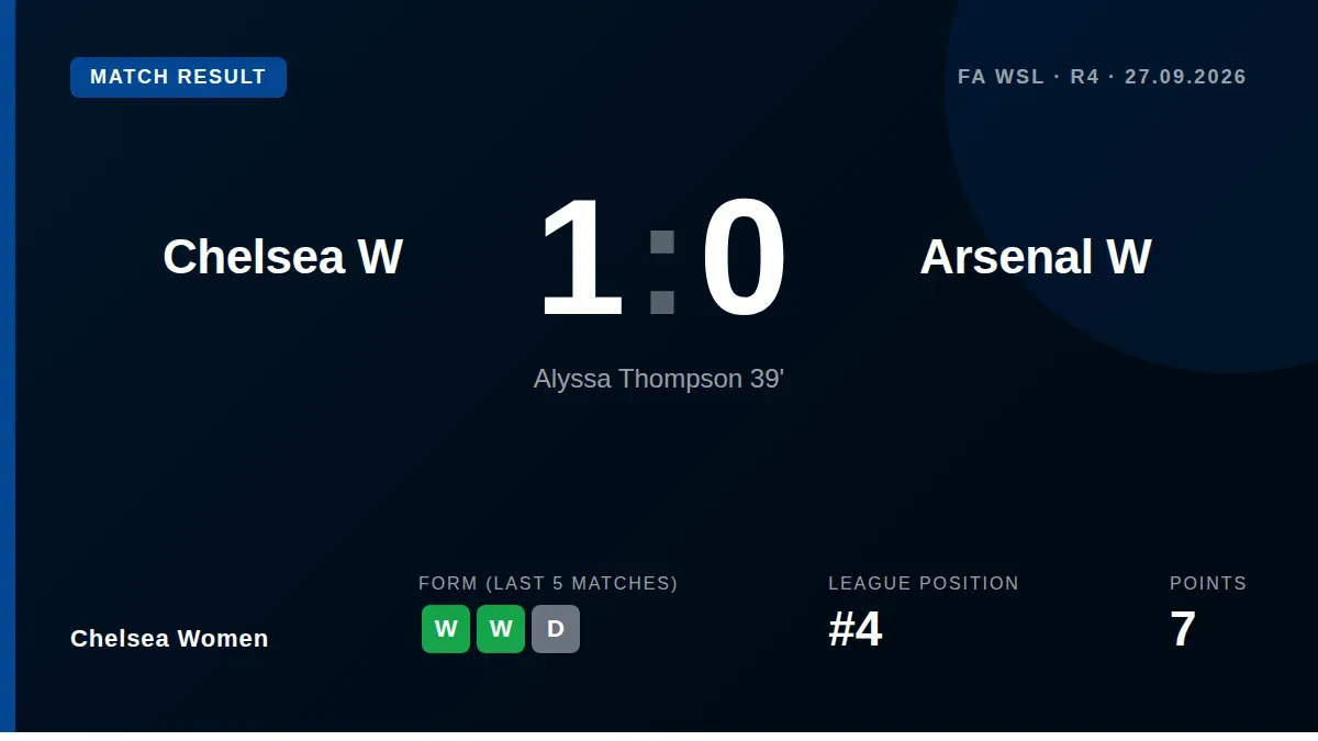 Chelsea Women beat Arsenal 1-0 in the WSL thanks to Alyssa Thompson's first-half goal, a result that keeps them firmly in...