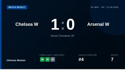 Chelsea Women beat Arsenal 1-0 in the WSL thanks to Alyssa Thompson's first-half goal, a result that keeps them firmly in...