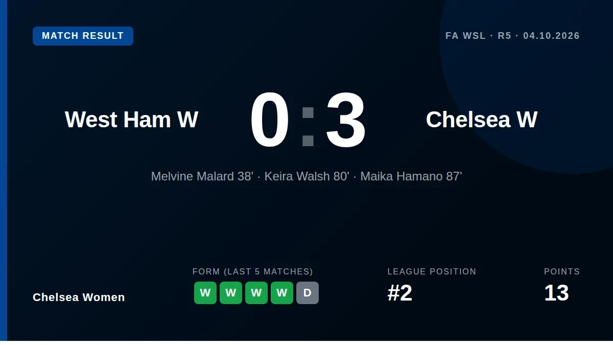 Chelsea Women moved to within two points of the WSL summit with a dominant 3-0 win at West Ham, with goals from Melvine...